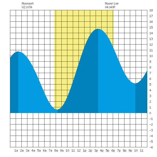 Budd Inlet tide chart for Tuesday, October 24, 2023