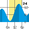 Budd Inlet tide chart for Tuesday, October 24, 2023