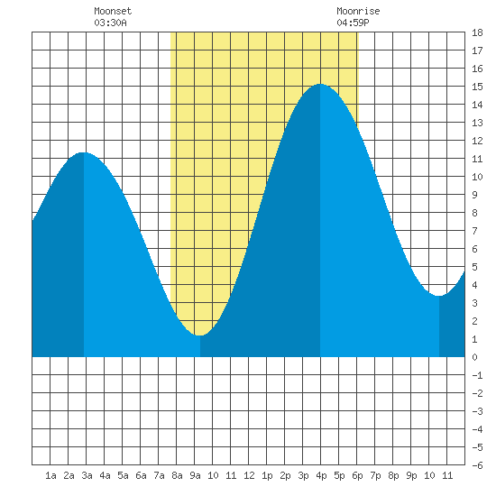 Budd Inlet tide chart for Wednesday, October 25, 2023