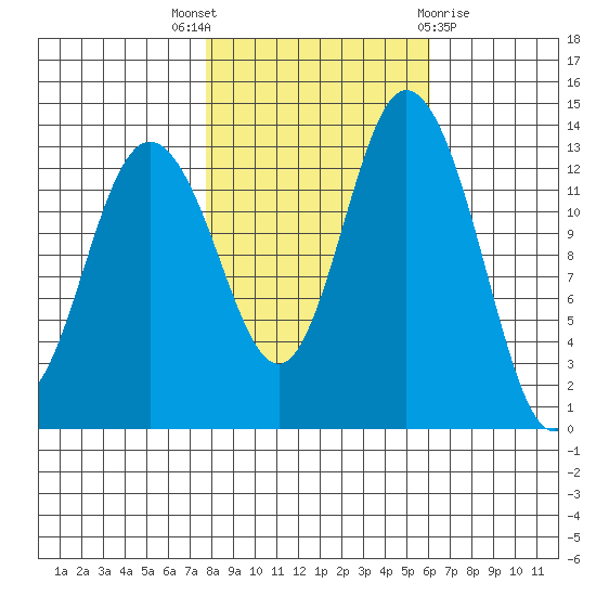 Budd Inlet tide chart for Friday, October 27, 2023