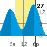 Budd Inlet tide chart for Friday, October 27, 2023