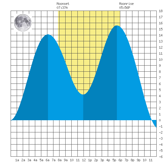 Budd Inlet tide chart for Saturday, October 28, 2023