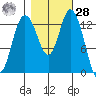 Budd Inlet tide chart for Saturday, October 28, 2023