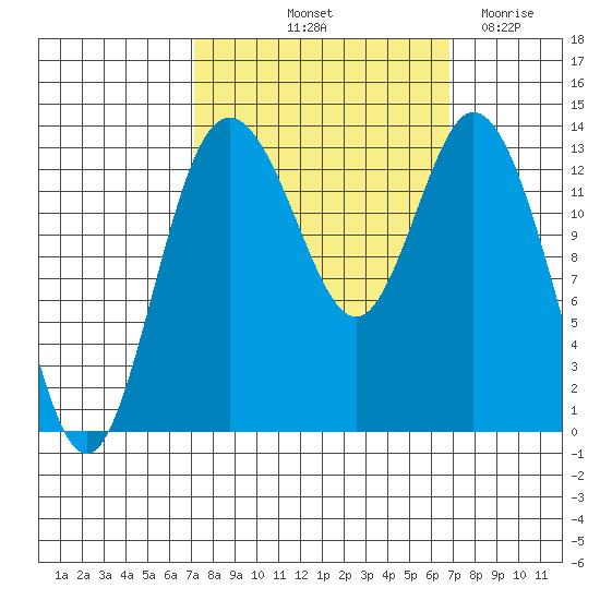 Budd Inlet tide chart for Monday, October 2, 2023
