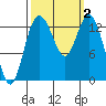 Budd Inlet tide chart for Monday, October 2, 2023