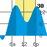 Budd Inlet tide chart for Monday, October 30, 2023