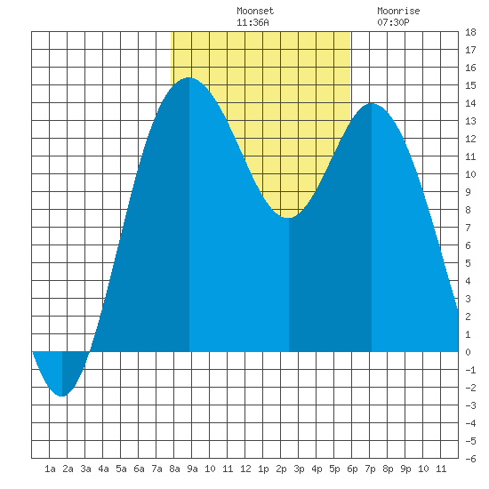 Budd Inlet tide chart for Tuesday, October 31, 2023