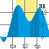 Budd Inlet tide chart for Tuesday, October 31, 2023