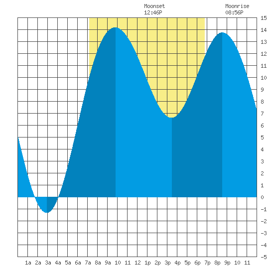 Budd Inlet tide chart for Tuesday, October 3, 2023
