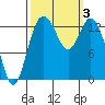 Budd Inlet tide chart for Tuesday, October 3, 2023