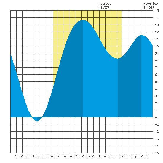 Budd Inlet tide chart for Thursday, October 5, 2023