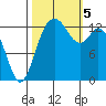 Budd Inlet tide chart for Thursday, October 5, 2023