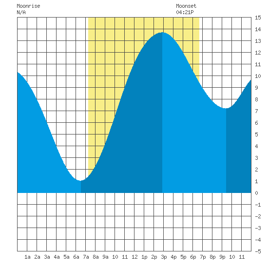 Budd Inlet tide chart for Saturday, October 7, 2023