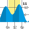 Budd Inlet tide chart for Saturday, November 11, 2023