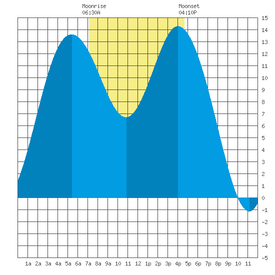 Budd Inlet tide chart for Sunday, November 12, 2023
