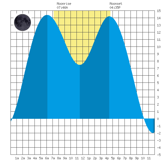Budd Inlet tide chart for Monday, November 13, 2023