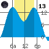 Budd Inlet tide chart for Monday, November 13, 2023