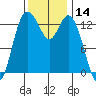 Budd Inlet tide chart for Tuesday, November 14, 2023