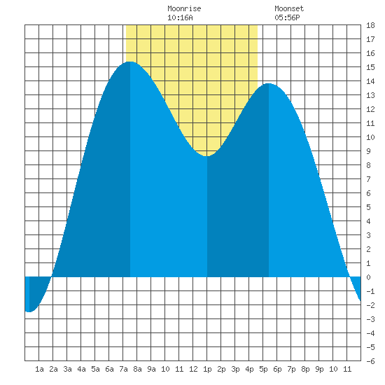 Budd Inlet tide chart for Wednesday, November 15, 2023