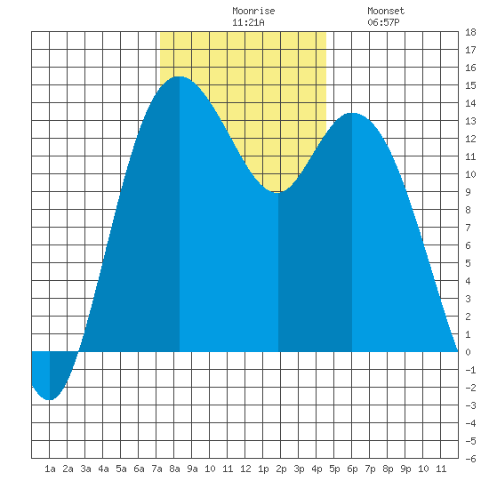 Budd Inlet tide chart for Thursday, November 16, 2023