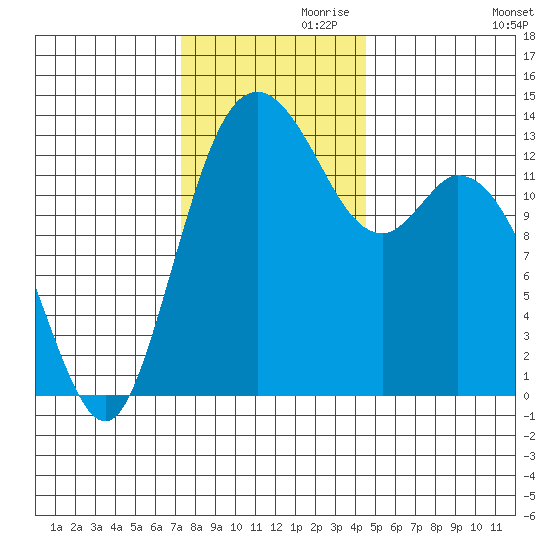 Budd Inlet tide chart for Sunday, November 19, 2023