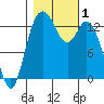 Budd Inlet tide chart for Wednesday, November 1, 2023