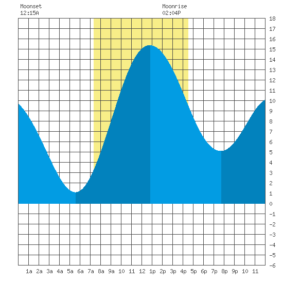 Budd Inlet tide chart for Tuesday, November 21, 2023