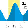 Budd Inlet tide chart for Tuesday, November 21, 2023