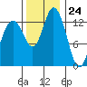 Budd Inlet tide chart for Friday, November 24, 2023