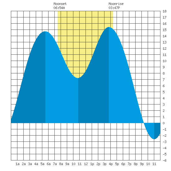 Budd Inlet tide chart for Sunday, November 26, 2023