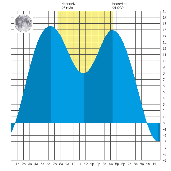 Budd Inlet tide chart for Monday, November 27, 2023