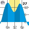 Budd Inlet tide chart for Monday, November 27, 2023