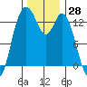 Budd Inlet tide chart for Tuesday, November 28, 2023