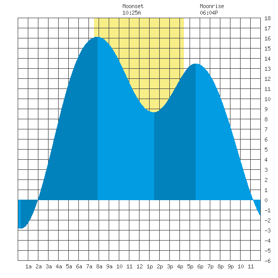 Budd Inlet tide chart for Wednesday, November 29, 2023