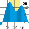 Budd Inlet tide chart for Wednesday, November 29, 2023