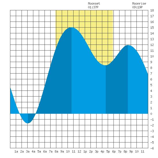 Budd Inlet tide chart for Thursday, November 2, 2023