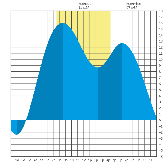 Budd Inlet tide chart for Thursday, November 30, 2023