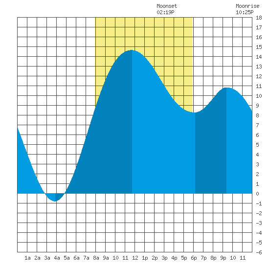 Budd Inlet tide chart for Friday, November 3, 2023