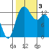 Budd Inlet tide chart for Friday, November 3, 2023
