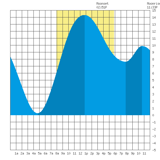 Budd Inlet tide chart for Saturday, November 4, 2023