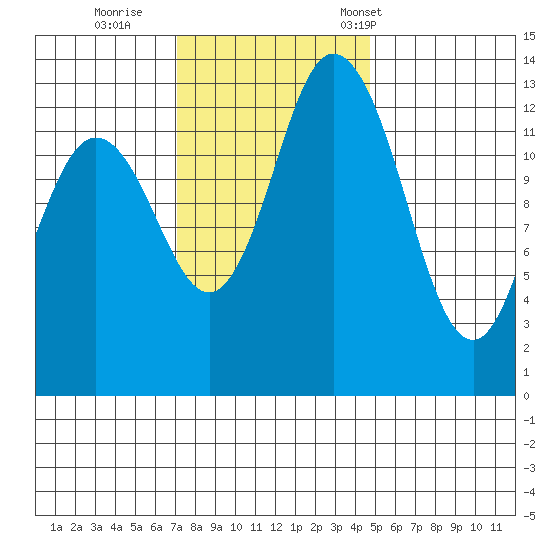 Budd Inlet tide chart for Thursday, November 9, 2023