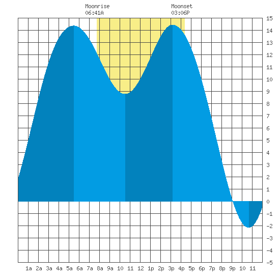 Budd Inlet tide chart for Monday, December 11, 2023
