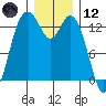 Budd Inlet tide chart for Tuesday, December 12, 2023