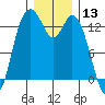 Budd Inlet tide chart for Wednesday, December 13, 2023