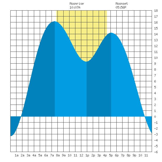 Budd Inlet tide chart for Thursday, December 14, 2023