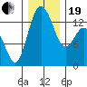 Budd Inlet tide chart for Tuesday, December 19, 2023