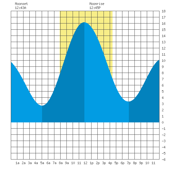 Budd Inlet tide chart for Wednesday, December 20, 2023