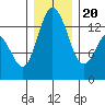 Budd Inlet tide chart for Wednesday, December 20, 2023