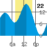 Budd Inlet tide chart for Friday, December 22, 2023