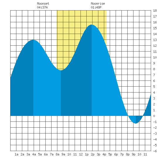 Budd Inlet tide chart for Saturday, December 23, 2023
